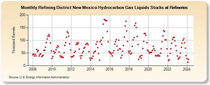 Refining District New Mexico Hydrocarbon Gas Liquids Stocks at Refineries (Thousand Barrels)