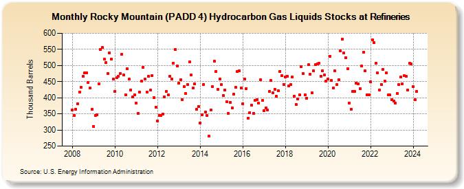 Rocky Mountain (PADD 4) Hydrocarbon Gas Liquids Stocks at Refineries (Thousand Barrels)
