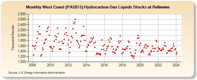 West Coast (PADD 5) Hydrocarbon Gas Liquids Stocks at Refineries (Thousand Barrels)