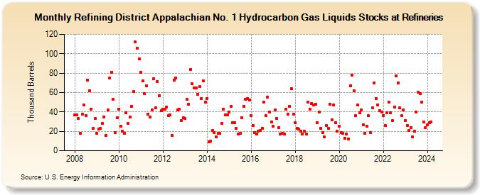 Refining District Appalachian No. 1 Hydrocarbon Gas Liquids Stocks at Refineries (Thousand Barrels)