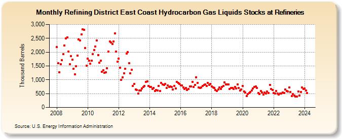 Refining District East Coast Hydrocarbon Gas Liquids Stocks at Refineries (Thousand Barrels)
