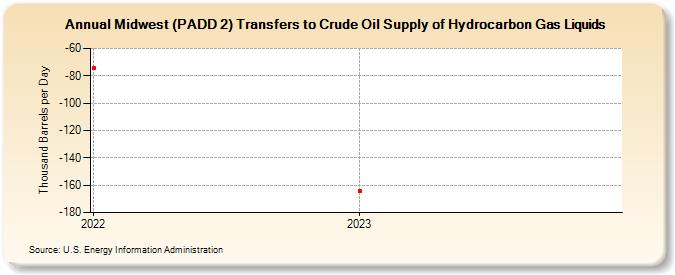 Midwest (PADD 2) Transfers to Crude Oil Supply of Hydrocarbon Gas Liquids (Thousand Barrels per Day)