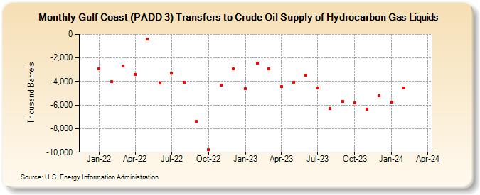 Gulf Coast (PADD 3) Transfers to Crude Oil Supply of Hydrocarbon Gas Liquids (Thousand Barrels)