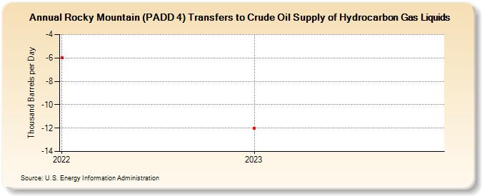 Rocky Mountain (PADD 4) Transfers to Crude Oil Supply of Hydrocarbon Gas Liquids (Thousand Barrels per Day)