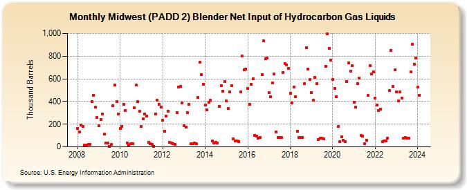 Midwest (PADD 2) Blender Net Input of Hydrocarbon Gas Liquids (Thousand Barrels)