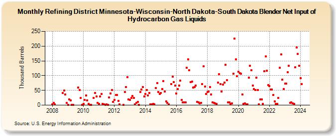 Refining District Minnesota-Wisconsin-North Dakota-South Dakota Blender Net Input of Hydrocarbon Gas Liquids (Thousand Barrels)