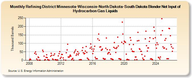 Refining District Minnesota-Wisconsin-North Dakota-South Dakota Blender Net Input of Natural Gas Liquids and Liquid Refinery Gases (Thousand Barrels)