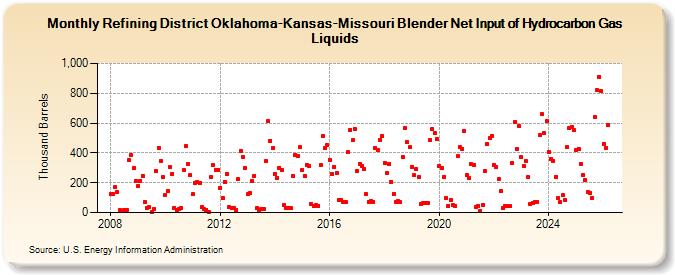 Refining District Oklahoma-Kansas-Missouri Blender Net Input of Natural Gas Liquids and Liquid Refinery Gases (Thousand Barrels)