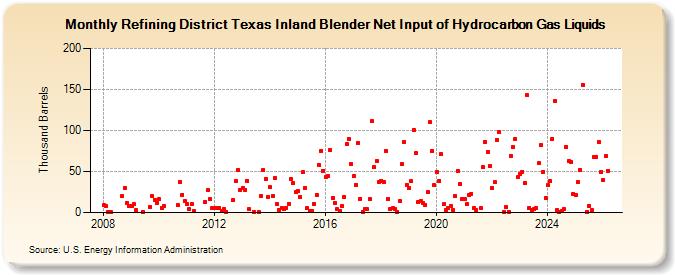 Refining District Texas Inland Blender Net Input of Natural Gas Liquids and Liquid Refinery Gases (Thousand Barrels)