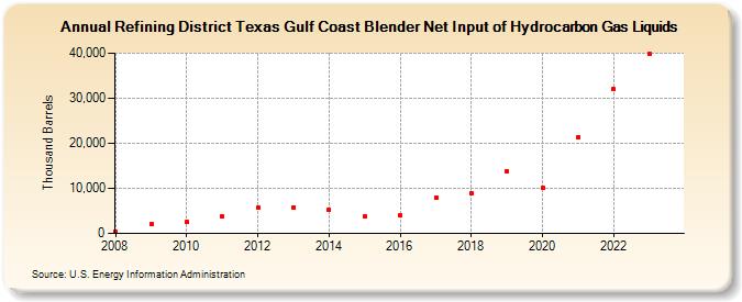 Refining District Texas Gulf Coast Blender Net Input of Hydrocarbon Gas Liquids (Thousand Barrels)