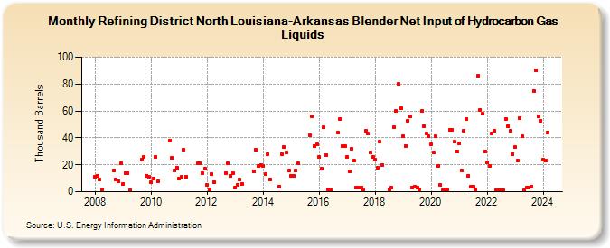 Refining District North Louisiana-Arkansas Blender Net Input of Hydrocarbon Gas Liquids (Thousand Barrels)