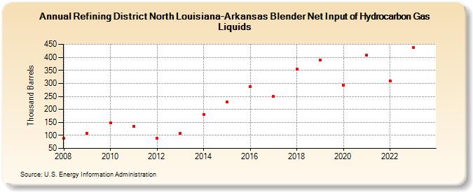 Refining District North Louisiana-Arkansas Blender Net Input of Hydrocarbon Gas Liquids (Thousand Barrels)
