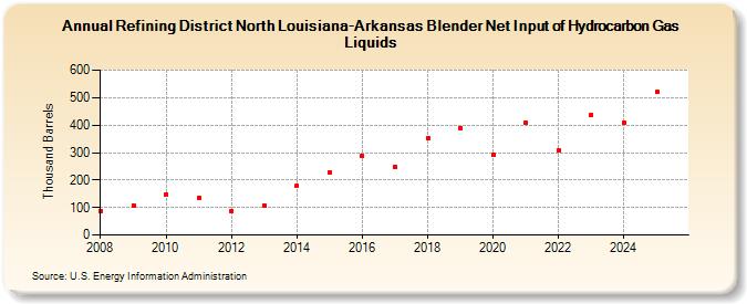Refining District North Louisiana-Arkansas Blender Net Input of Natural Gas Liquids and Liquid Refinery Gases (Thousand Barrels)