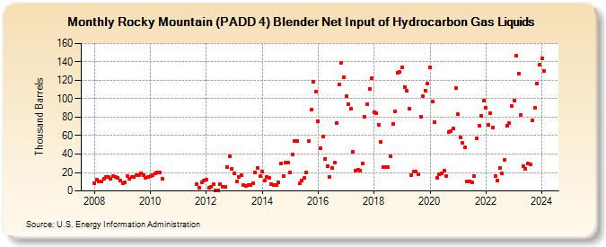 Rocky Mountain (PADD 4) Blender Net Input of Hydrocarbon Gas Liquids (Thousand Barrels)