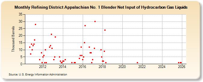 Refining District Appalachian No. 1 Blender Net Input of Natural Gas Liquids and Liquid Refinery Gases (Thousand Barrels)