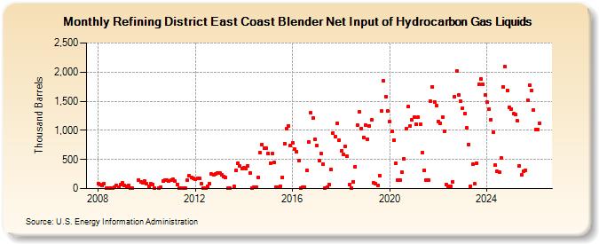 Refining District East Coast Blender Net Input of Natural Gas Liquids and Liquid Refinery Gases (Thousand Barrels)
