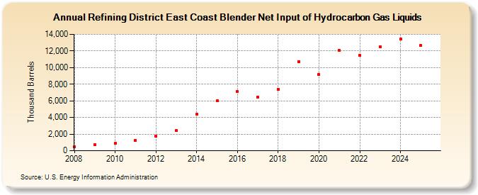 Refining District East Coast Blender Net Input of Natural Gas Liquids and Liquid Refinery Gases (Thousand Barrels)