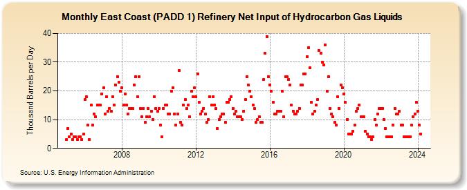 East Coast (PADD 1) Refinery Net Input of Hydrocarbon Gas Liquids (Thousand Barrels per Day)