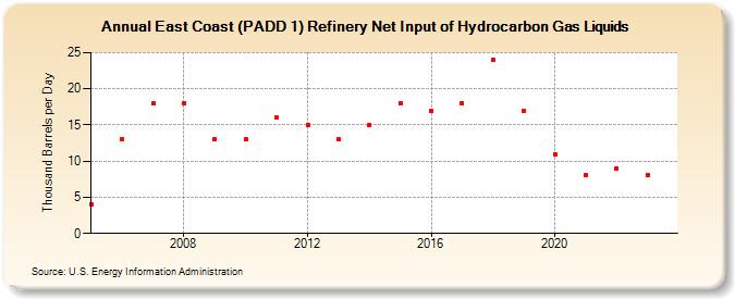 East Coast (PADD 1) Refinery Net Input of Hydrocarbon Gas Liquids (Thousand Barrels per Day)