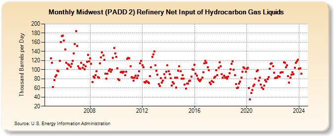 Midwest (PADD 2) Refinery Net Input of Hydrocarbon Gas Liquids (Thousand Barrels per Day)