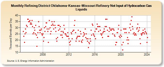 Refining District Oklahoma-Kansas-Missouri Refinery Net Input of Hydrocarbon Gas Liquids (Thousand Barrels per Day)