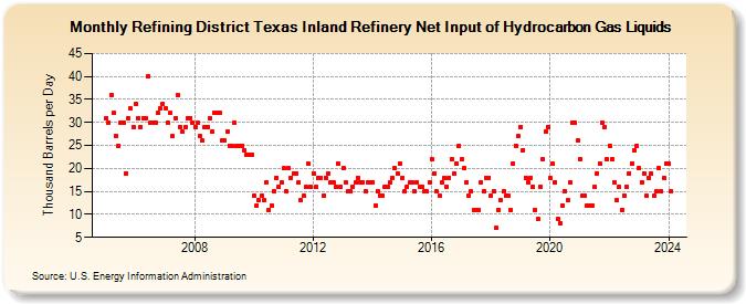Refining District Texas Inland Refinery Net Input of Hydrocarbon Gas Liquids (Thousand Barrels per Day)
