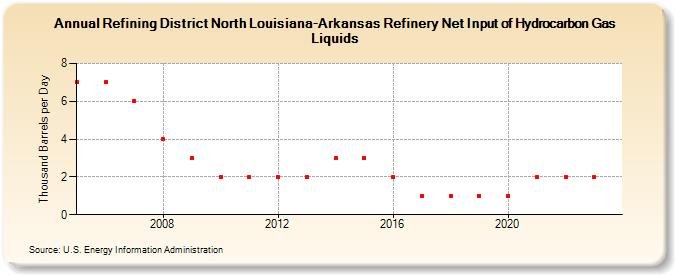 Refining District North Louisiana-Arkansas Refinery Net Input of Hydrocarbon Gas Liquids (Thousand Barrels per Day)