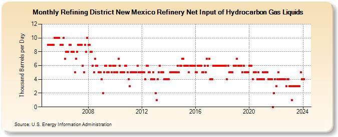 Refining District New Mexico Refinery Net Input of Hydrocarbon Gas Liquids (Thousand Barrels per Day)