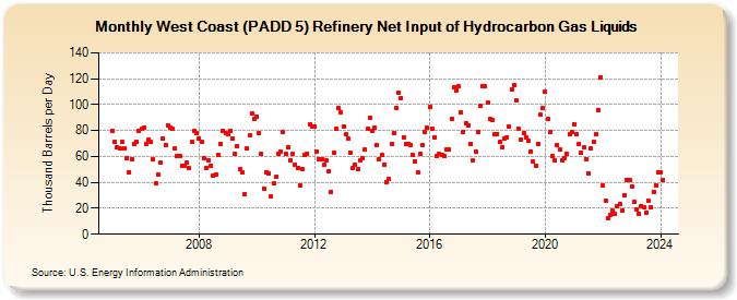 West Coast (PADD 5) Refinery Net Input of Hydrocarbon Gas Liquids (Thousand Barrels per Day)