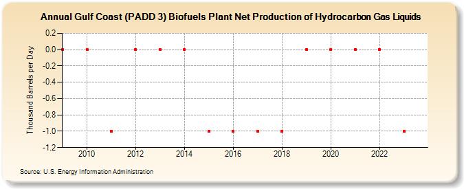 Gulf Coast (PADD 3) Biofuels Plant Net Production of Hydrocarbon Gas Liquids (Thousand Barrels per Day)