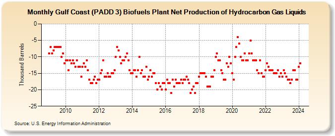 Gulf Coast (PADD 3) Biofuels Plant Net Production of Hydrocarbon Gas Liquids (Thousand Barrels)