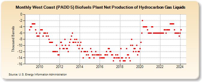 West Coast (PADD 5) Biofuels Plant Net Production of Hydrocarbon Gas Liquids (Thousand Barrels)