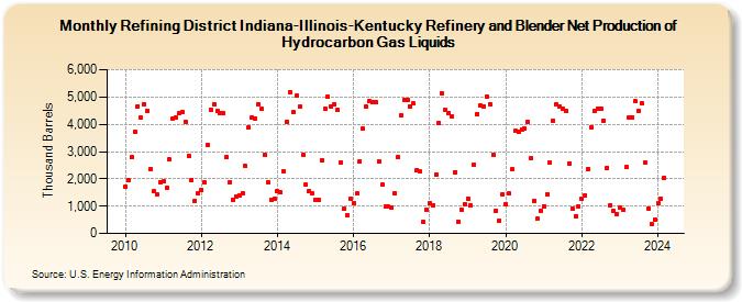 Refining District Indiana-Illinois-Kentucky Refinery and Blender Net Production of Hydrocarbon Gas Liquids (Thousand Barrels)