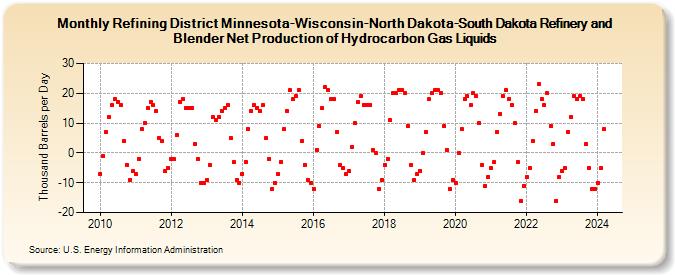 Refining District Minnesota-Wisconsin-North Dakota-South Dakota Refinery and Blender Net Production of Hydrocarbon Gas Liquids (Thousand Barrels per Day)
