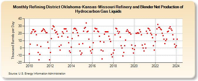 Refining District Oklahoma-Kansas-Missouri Refinery and Blender Net Production of Hydrocarbon Gas Liquids (Thousand Barrels per Day)