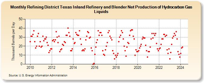 Refining District Texas Inland Refinery and Blender Net Production of Hydrocarbon Gas Liquids (Thousand Barrels per Day)