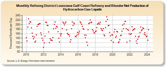Refining District Louisiana Gulf Coast Refinery and Blender Net Production of Hydrocarbon Gas Liquids (Thousand Barrels per Day)