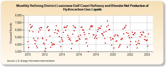 Refining District Louisiana Gulf Coast Refinery and Blender Net Production of Hydrocarbon Gas Liquids (Thousand Barrels)