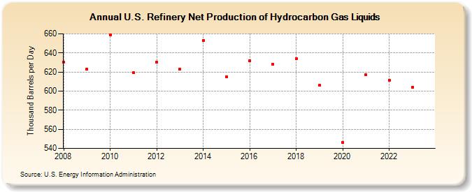U.S. Refinery Net Production of Hydrocarbon Gas Liquids (Thousand Barrels per Day)