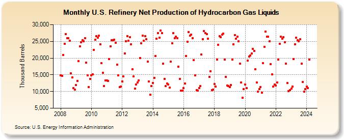U.S. Refinery Net Production of Hydrocarbon Gas Liquids (Thousand Barrels)