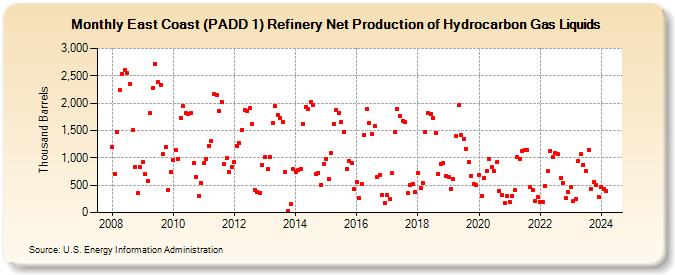 East Coast (PADD 1) Refinery Net Production of Hydrocarbon Gas Liquids (Thousand Barrels)