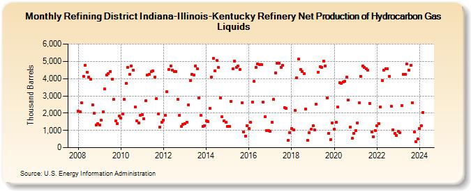 Refining District Indiana-Illinois-Kentucky Refinery Net Production of Hydrocarbon Gas Liquids (Thousand Barrels)
