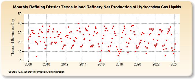 Refining District Texas Inland Refinery Net Production of Hydrocarbon Gas Liquids (Thousand Barrels per Day)