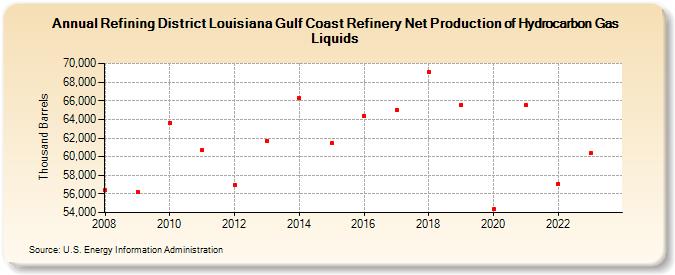Refining District Louisiana Gulf Coast Refinery Net Production of Hydrocarbon Gas Liquids (Thousand Barrels)