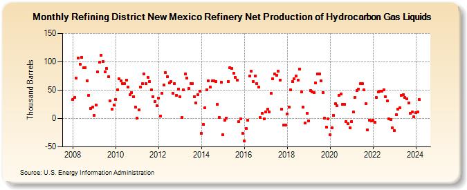 Refining District New Mexico Refinery Net Production of Hydrocarbon Gas Liquids (Thousand Barrels)