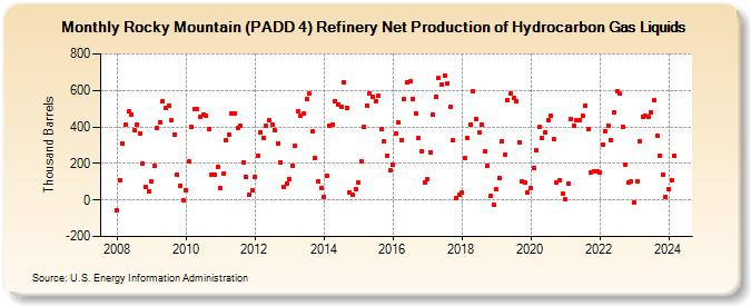 Rocky Mountain (PADD 4) Refinery Net Production of Hydrocarbon Gas Liquids (Thousand Barrels)