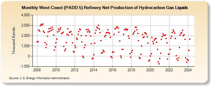 West Coast (PADD 5) Refinery Net Production of Hydrocarbon Gas Liquids (Thousand Barrels)