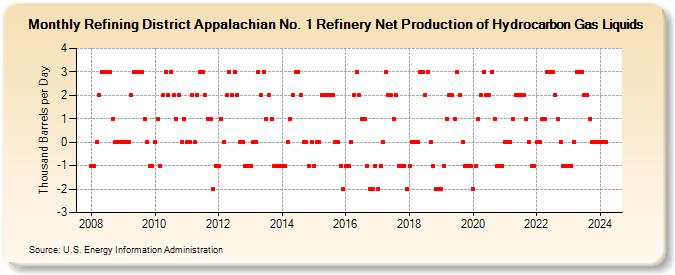 Refining District Appalachian No. 1 Refinery Net Production of Hydrocarbon Gas Liquids (Thousand Barrels per Day)