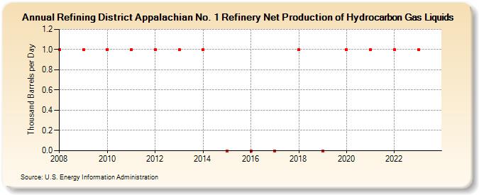 Refining District Appalachian No. 1 Refinery Net Production of Hydrocarbon Gas Liquids (Thousand Barrels per Day)