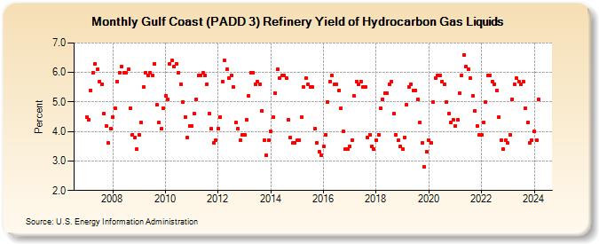 Gulf Coast (PADD 3) Refinery Yield of Hydrocarbon Gas Liquids (Percent)
